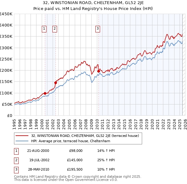 32, WINSTONIAN ROAD, CHELTENHAM, GL52 2JE: Price paid vs HM Land Registry's House Price Index