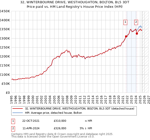 32, WINTERBOURNE DRIVE, WESTHOUGHTON, BOLTON, BL5 3DT: Price paid vs HM Land Registry's House Price Index