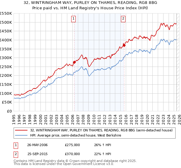 32, WINTRINGHAM WAY, PURLEY ON THAMES, READING, RG8 8BG: Price paid vs HM Land Registry's House Price Index