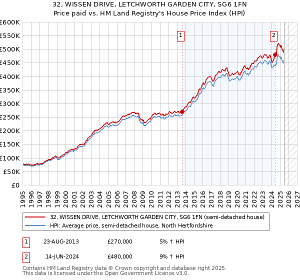 32, WISSEN DRIVE, LETCHWORTH GARDEN CITY, SG6 1FN: Price paid vs HM Land Registry's House Price Index
