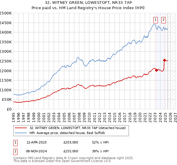 32, WITNEY GREEN, LOWESTOFT, NR33 7AP: Price paid vs HM Land Registry's House Price Index
