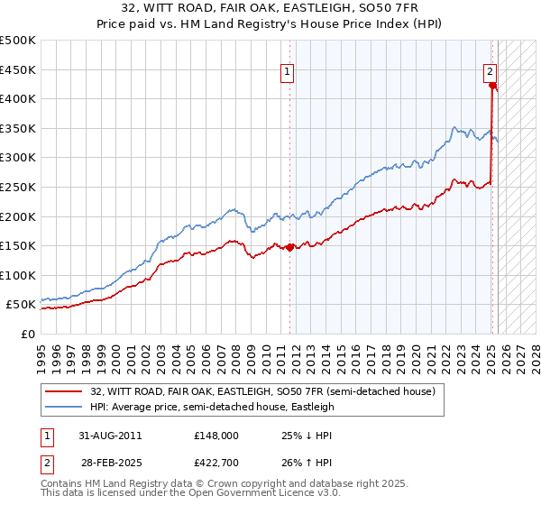 32, WITT ROAD, FAIR OAK, EASTLEIGH, SO50 7FR: Price paid vs HM Land Registry's House Price Index