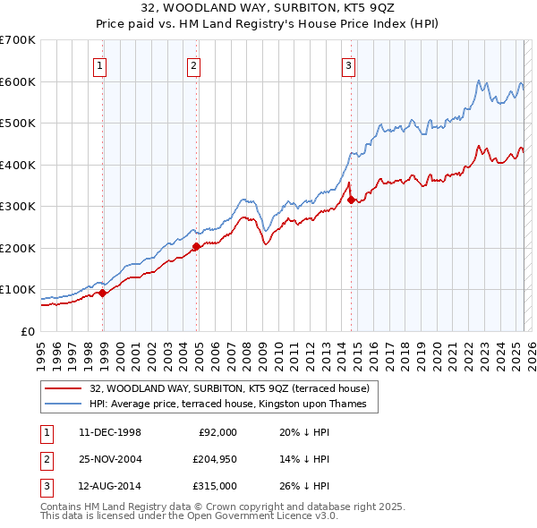 32, WOODLAND WAY, SURBITON, KT5 9QZ: Price paid vs HM Land Registry's House Price Index