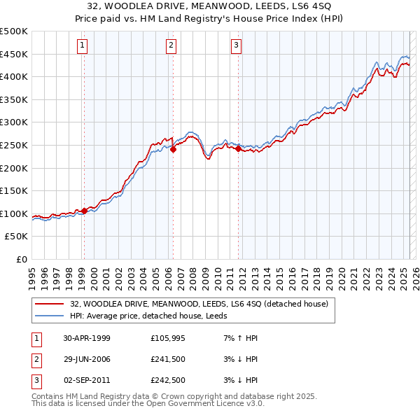 32, WOODLEA DRIVE, MEANWOOD, LEEDS, LS6 4SQ: Price paid vs HM Land Registry's House Price Index
