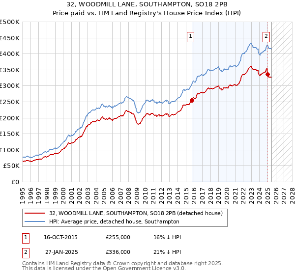 32, WOODMILL LANE, SOUTHAMPTON, SO18 2PB: Price paid vs HM Land Registry's House Price Index