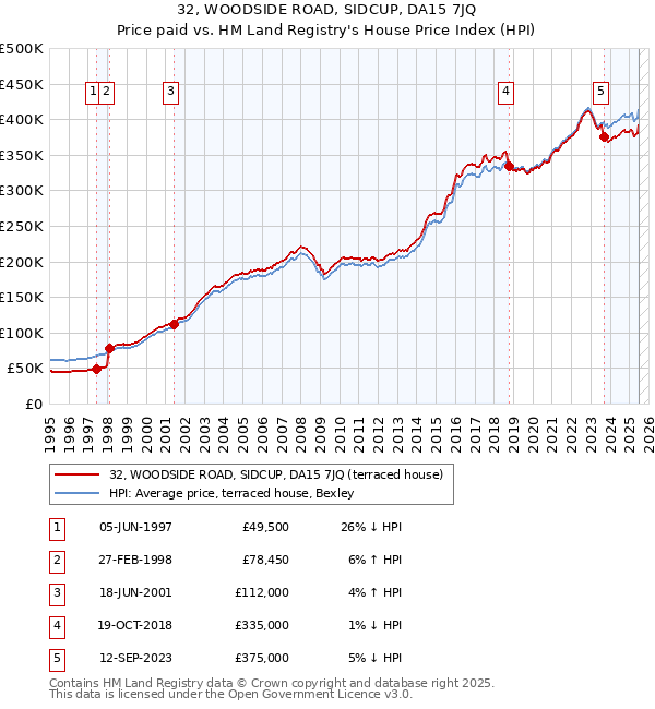32, WOODSIDE ROAD, SIDCUP, DA15 7JQ: Price paid vs HM Land Registry's House Price Index