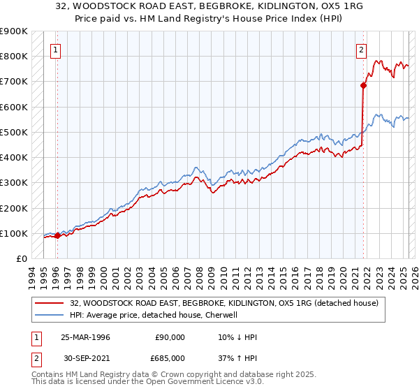 32, WOODSTOCK ROAD EAST, BEGBROKE, KIDLINGTON, OX5 1RG: Price paid vs HM Land Registry's House Price Index