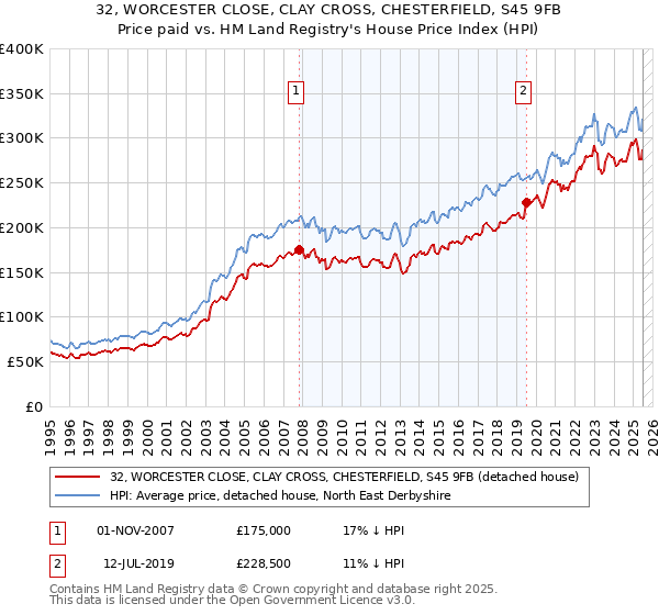 32, WORCESTER CLOSE, CLAY CROSS, CHESTERFIELD, S45 9FB: Price paid vs HM Land Registry's House Price Index