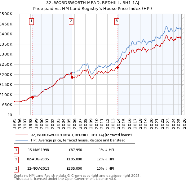 32, WORDSWORTH MEAD, REDHILL, RH1 1AJ: Price paid vs HM Land Registry's House Price Index