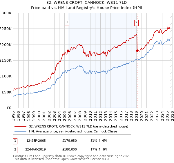 32, WRENS CROFT, CANNOCK, WS11 7LD: Price paid vs HM Land Registry's House Price Index