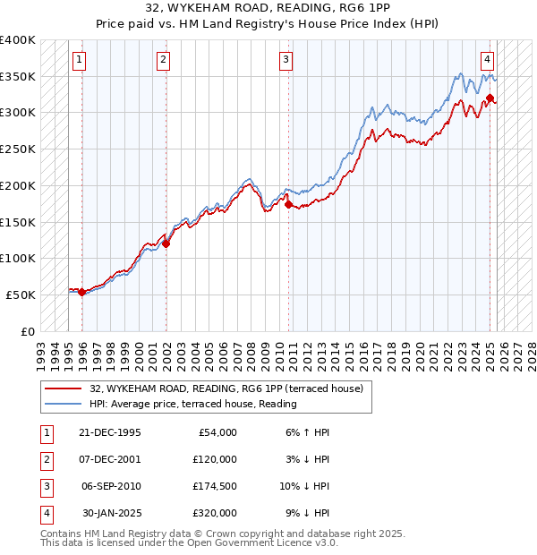 32, WYKEHAM ROAD, READING, RG6 1PP: Price paid vs HM Land Registry's House Price Index
