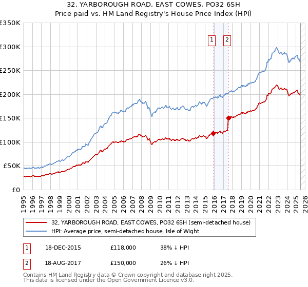 32, YARBOROUGH ROAD, EAST COWES, PO32 6SH: Price paid vs HM Land Registry's House Price Index