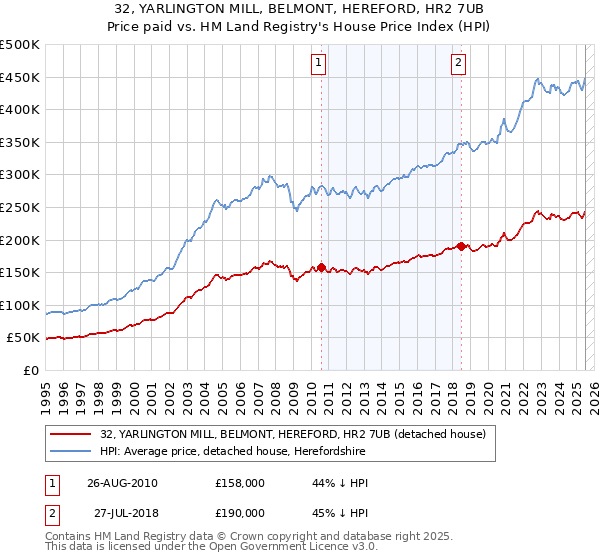 32, YARLINGTON MILL, BELMONT, HEREFORD, HR2 7UB: Price paid vs HM Land Registry's House Price Index