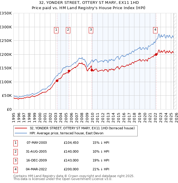 32, YONDER STREET, OTTERY ST MARY, EX11 1HD: Price paid vs HM Land Registry's House Price Index