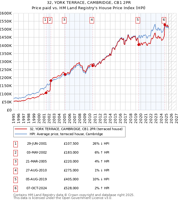32, YORK TERRACE, CAMBRIDGE, CB1 2PR: Price paid vs HM Land Registry's House Price Index