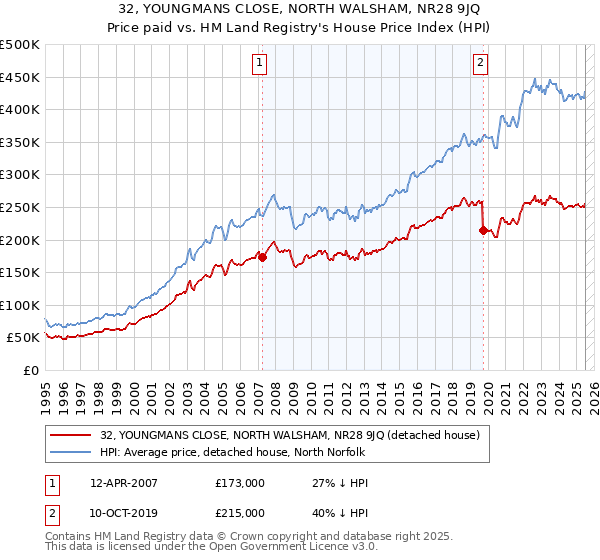 32, YOUNGMANS CLOSE, NORTH WALSHAM, NR28 9JQ: Price paid vs HM Land Registry's House Price Index
