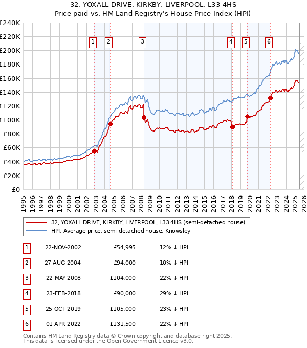 32, YOXALL DRIVE, KIRKBY, LIVERPOOL, L33 4HS: Price paid vs HM Land Registry's House Price Index