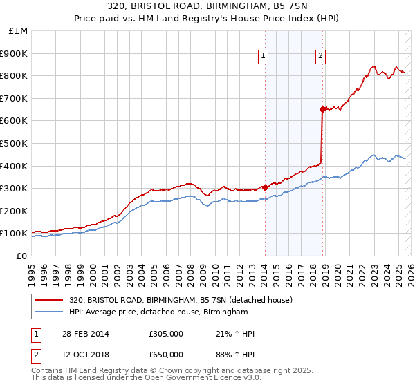 320, BRISTOL ROAD, BIRMINGHAM, B5 7SN: Price paid vs HM Land Registry's House Price Index