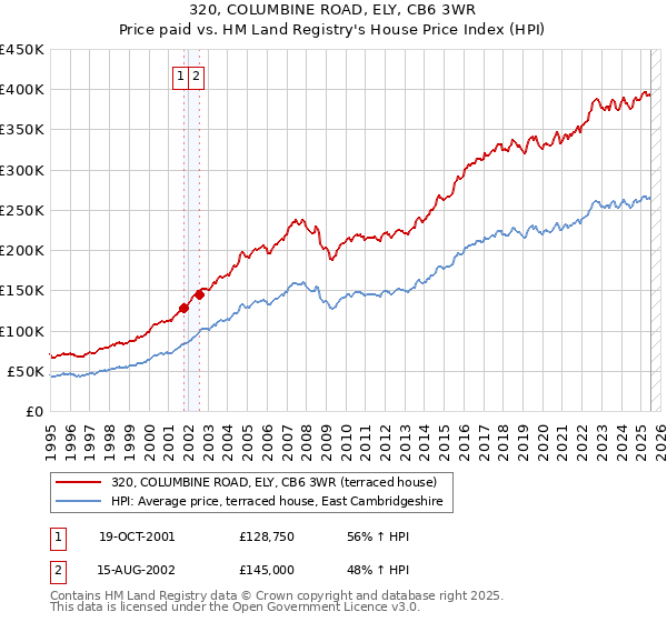 320, COLUMBINE ROAD, ELY, CB6 3WR: Price paid vs HM Land Registry's House Price Index