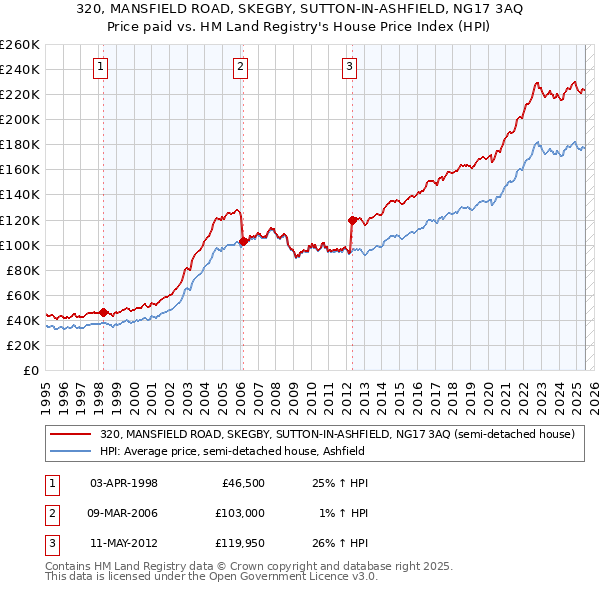320, MANSFIELD ROAD, SKEGBY, SUTTON-IN-ASHFIELD, NG17 3AQ: Price paid vs HM Land Registry's House Price Index