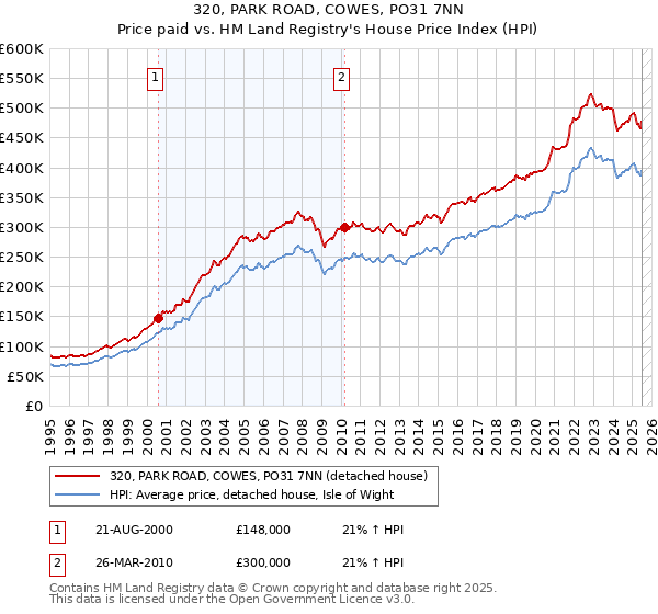 320, PARK ROAD, COWES, PO31 7NN: Price paid vs HM Land Registry's House Price Index