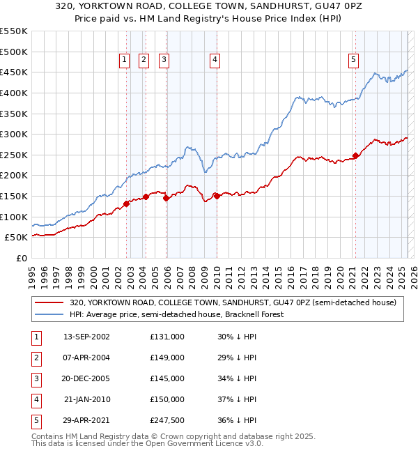 320, YORKTOWN ROAD, COLLEGE TOWN, SANDHURST, GU47 0PZ: Price paid vs HM Land Registry's House Price Index