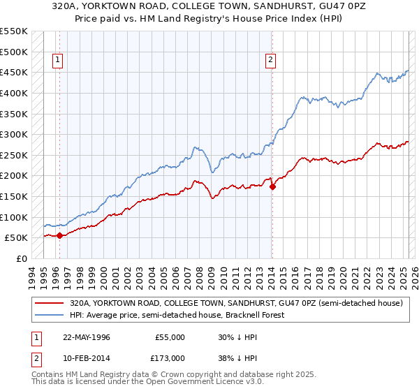 320A, YORKTOWN ROAD, COLLEGE TOWN, SANDHURST, GU47 0PZ: Price paid vs HM Land Registry's House Price Index
