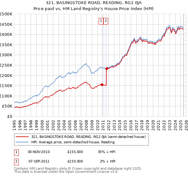 321, BASINGSTOKE ROAD, READING, RG2 0JA: Price paid vs HM Land Registry's House Price Index
