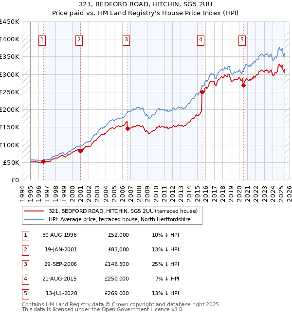 321, BEDFORD ROAD, HITCHIN, SG5 2UU: Price paid vs HM Land Registry's House Price Index