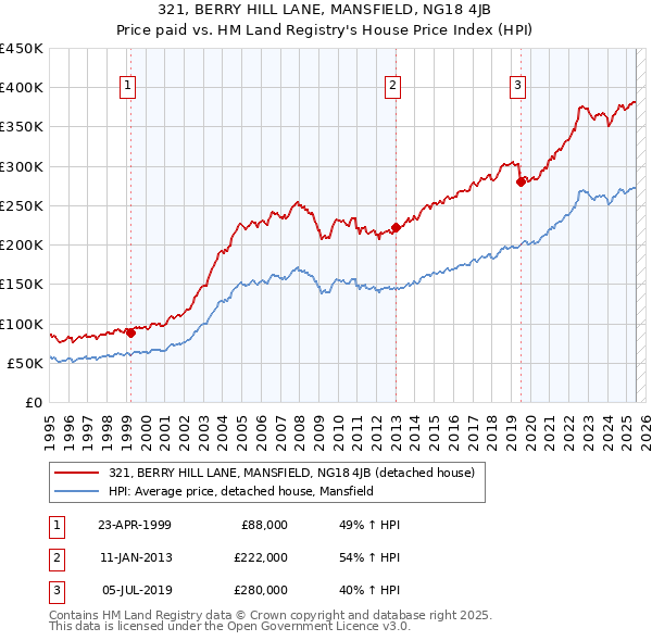 321, BERRY HILL LANE, MANSFIELD, NG18 4JB: Price paid vs HM Land Registry's House Price Index