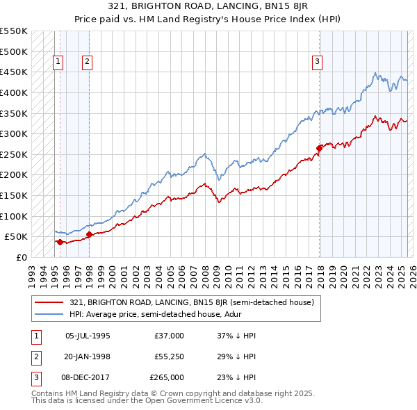321, BRIGHTON ROAD, LANCING, BN15 8JR: Price paid vs HM Land Registry's House Price Index