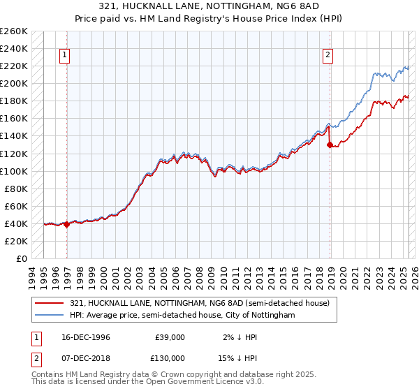 321, HUCKNALL LANE, NOTTINGHAM, NG6 8AD: Price paid vs HM Land Registry's House Price Index