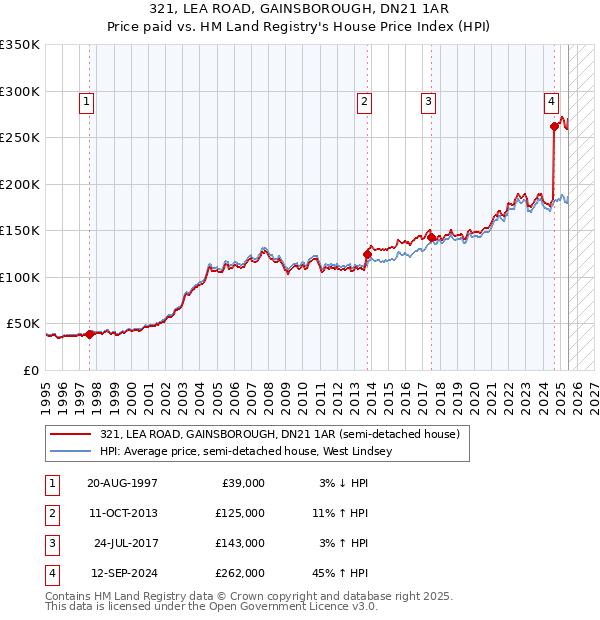 321, LEA ROAD, GAINSBOROUGH, DN21 1AR: Price paid vs HM Land Registry's House Price Index
