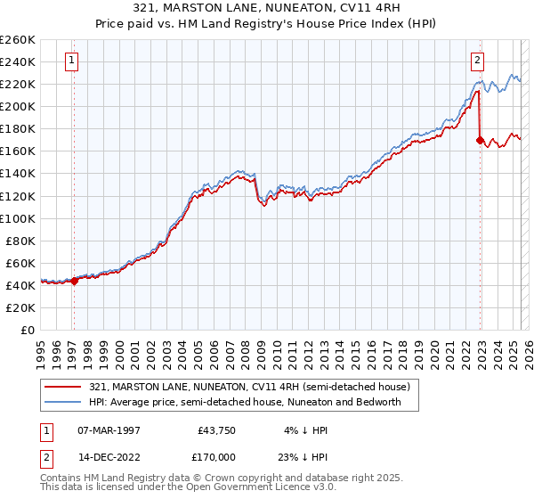 321, MARSTON LANE, NUNEATON, CV11 4RH: Price paid vs HM Land Registry's House Price Index