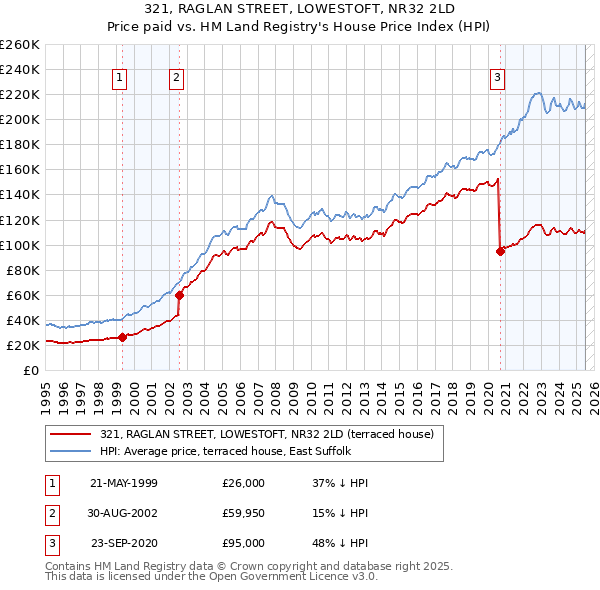 321, RAGLAN STREET, LOWESTOFT, NR32 2LD: Price paid vs HM Land Registry's House Price Index