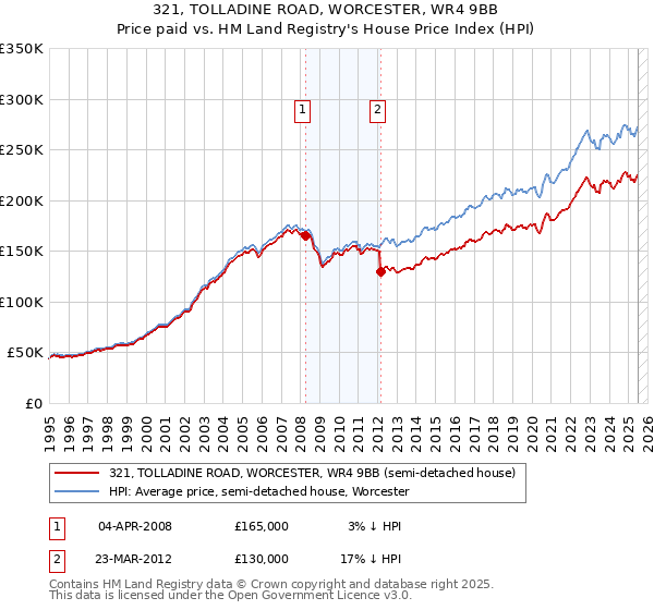 321, TOLLADINE ROAD, WORCESTER, WR4 9BB: Price paid vs HM Land Registry's House Price Index