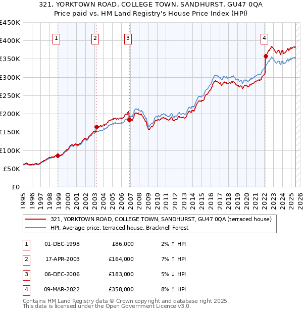 321, YORKTOWN ROAD, COLLEGE TOWN, SANDHURST, GU47 0QA: Price paid vs HM Land Registry's House Price Index
