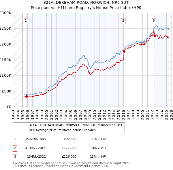 321A, DEREHAM ROAD, NORWICH, NR2 3UT: Price paid vs HM Land Registry's House Price Index