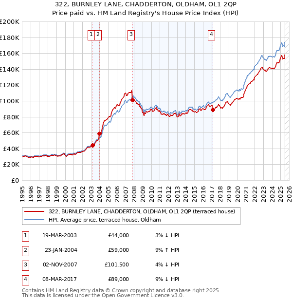 322, BURNLEY LANE, CHADDERTON, OLDHAM, OL1 2QP: Price paid vs HM Land Registry's House Price Index