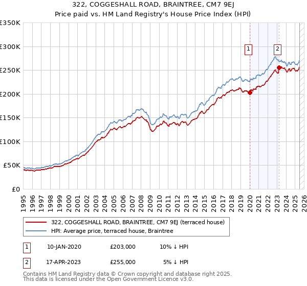 322, COGGESHALL ROAD, BRAINTREE, CM7 9EJ: Price paid vs HM Land Registry's House Price Index