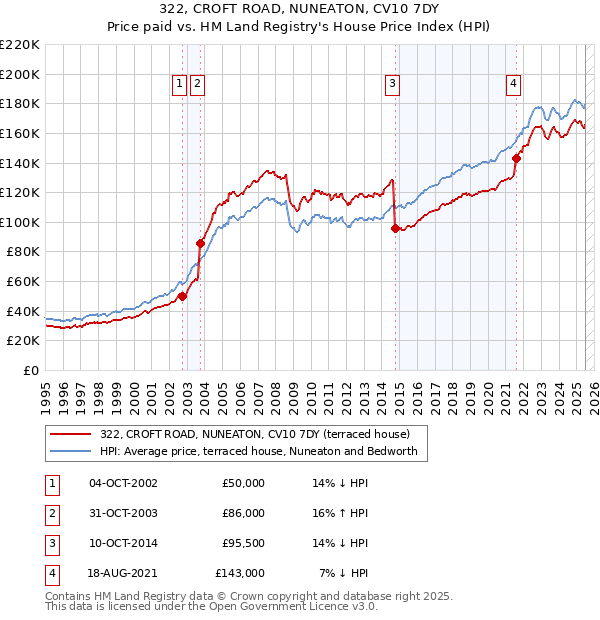 322, CROFT ROAD, NUNEATON, CV10 7DY: Price paid vs HM Land Registry's House Price Index