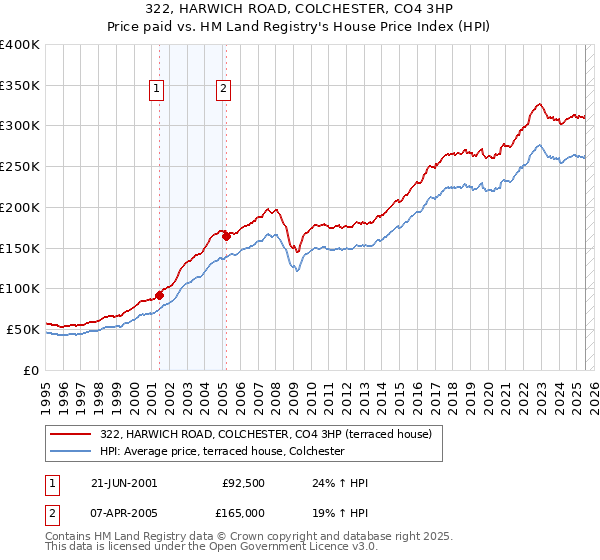 322, HARWICH ROAD, COLCHESTER, CO4 3HP: Price paid vs HM Land Registry's House Price Index