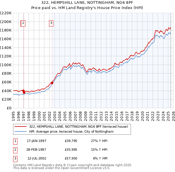 322, HEMPSHILL LANE, NOTTINGHAM, NG6 8PF: Price paid vs HM Land Registry's House Price Index