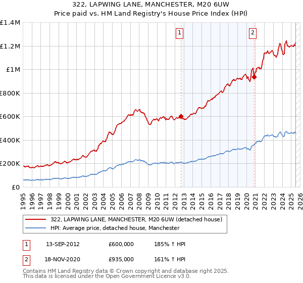 322, LAPWING LANE, MANCHESTER, M20 6UW: Price paid vs HM Land Registry's House Price Index