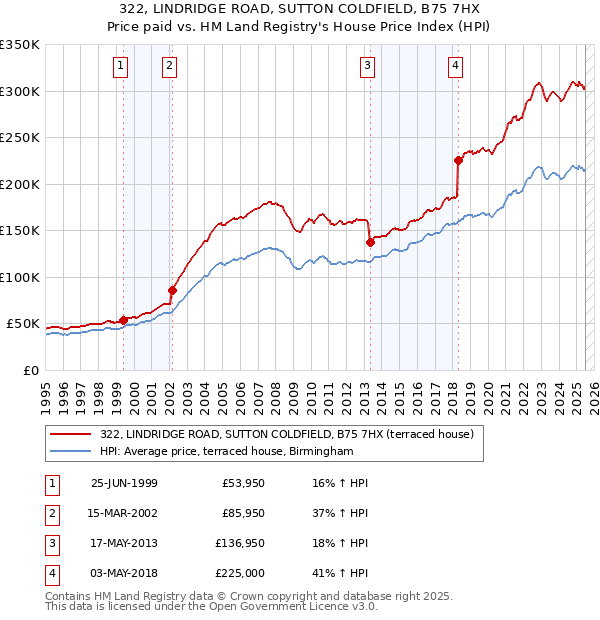 322, LINDRIDGE ROAD, SUTTON COLDFIELD, B75 7HX: Price paid vs HM Land Registry's House Price Index