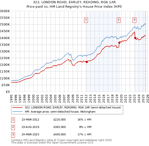 322, LONDON ROAD, EARLEY, READING, RG6 1AR: Price paid vs HM Land Registry's House Price Index