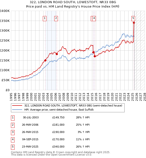322, LONDON ROAD SOUTH, LOWESTOFT, NR33 0BG: Price paid vs HM Land Registry's House Price Index