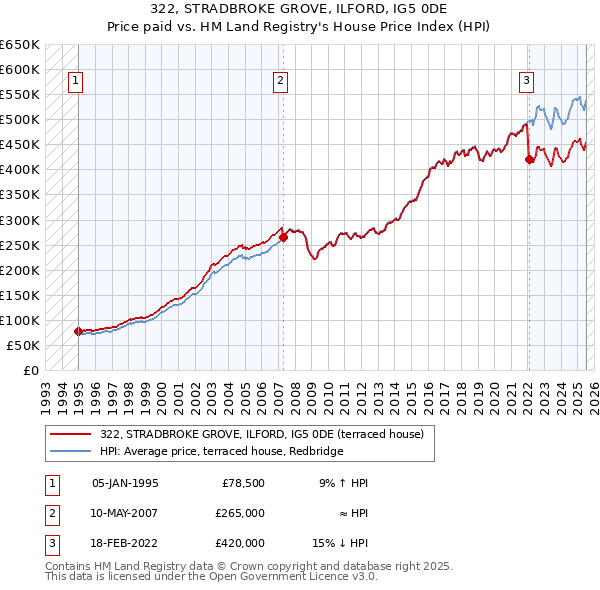 322, STRADBROKE GROVE, ILFORD, IG5 0DE: Price paid vs HM Land Registry's House Price Index