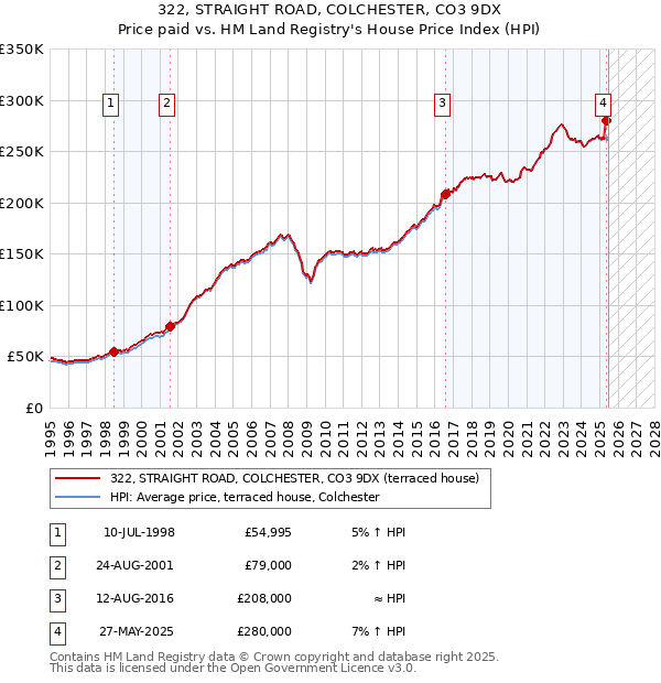 322, STRAIGHT ROAD, COLCHESTER, CO3 9DX: Price paid vs HM Land Registry's House Price Index