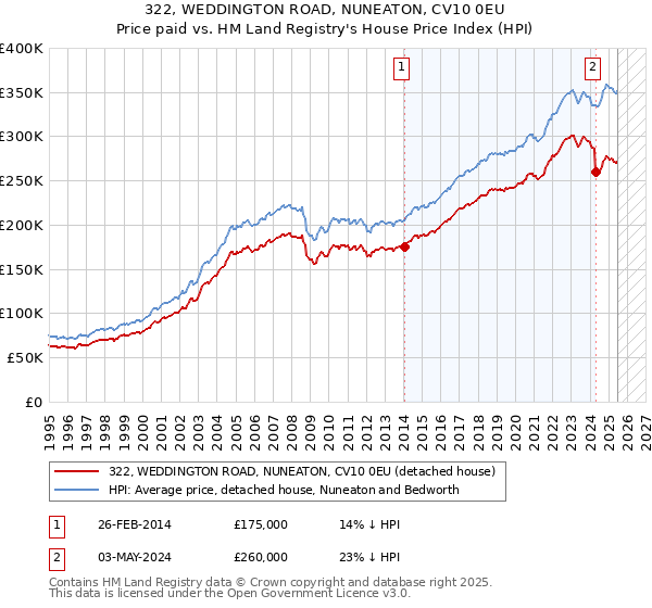 322, WEDDINGTON ROAD, NUNEATON, CV10 0EU: Price paid vs HM Land Registry's House Price Index